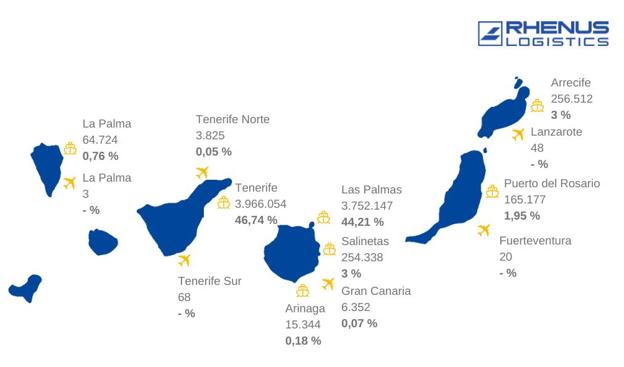 Los puertos de Tenerife y Las Palmas operan el 91% de las importaciones canarias con la Península