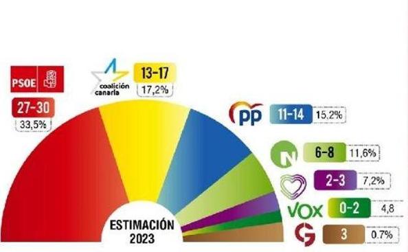 Consulte aquí todos los datos de la macroencuesta de CANARIAS7