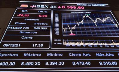 El Ibex-35 cae un 0,9% en el inicio de la semana