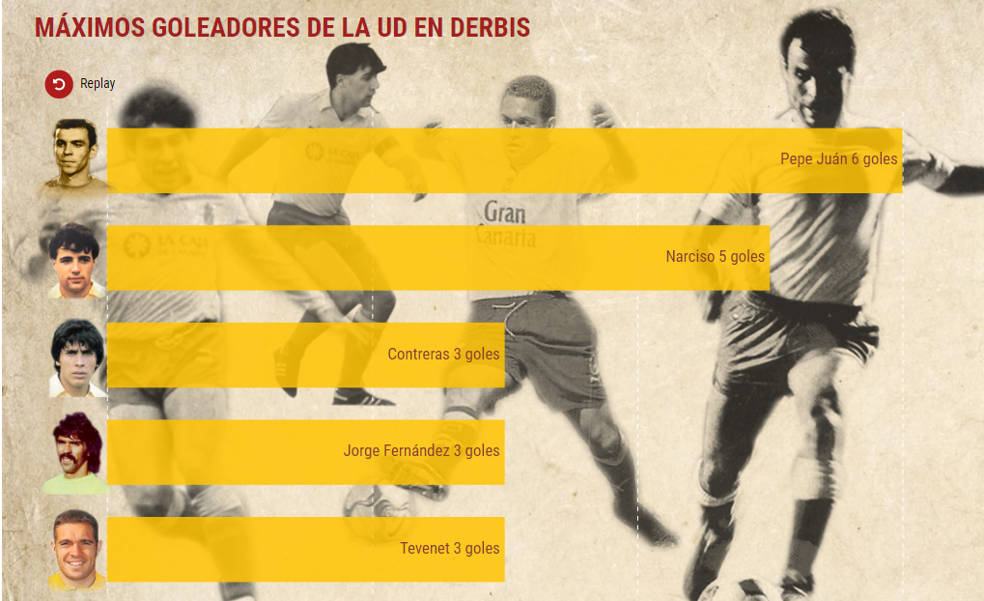 El derbi canario: claves y datos de una cita histórica