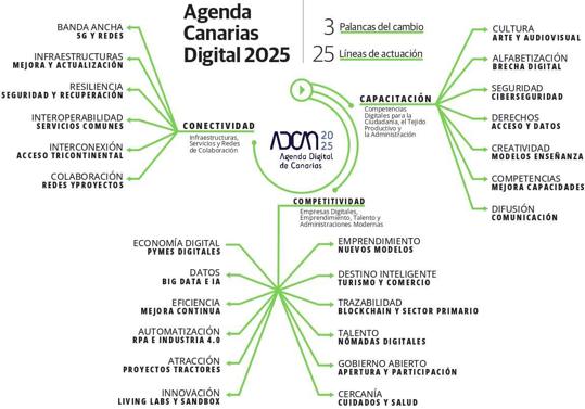 Canarias cifra en medio millar los proyectos digitales viables