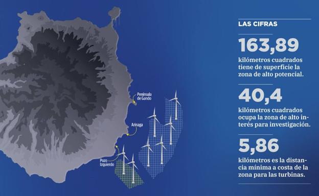 La eólica marina sólo se autorizará en Gran Canaria hasta el año 2027