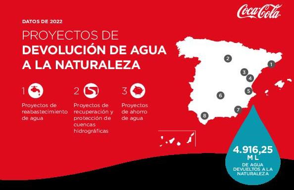 Coca-Cola reduce el uso de agua en sus procesos industriales un 19,8% en los últimos 12 años